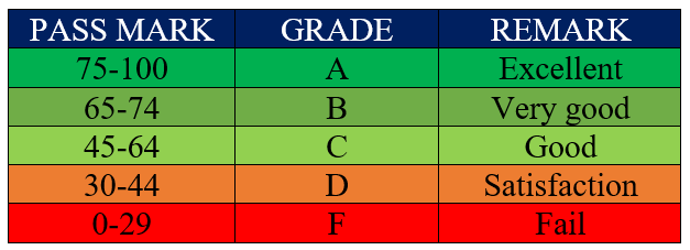Form Four NECTA grading system 2025/2026 (ACSEE)
