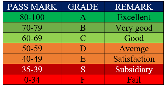 Form Six NECTA grading system 2025/2026 (ACSEE)