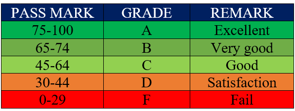 Form Six NECTA grading system 2025/2026 (ACSEE)